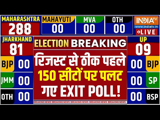 ⁣Maharashtra Election Final Exit Poll LIVE: रिजस्ट से ठीक पहले 150 सीटों पर पलट गए EXIT POLL! | BJP