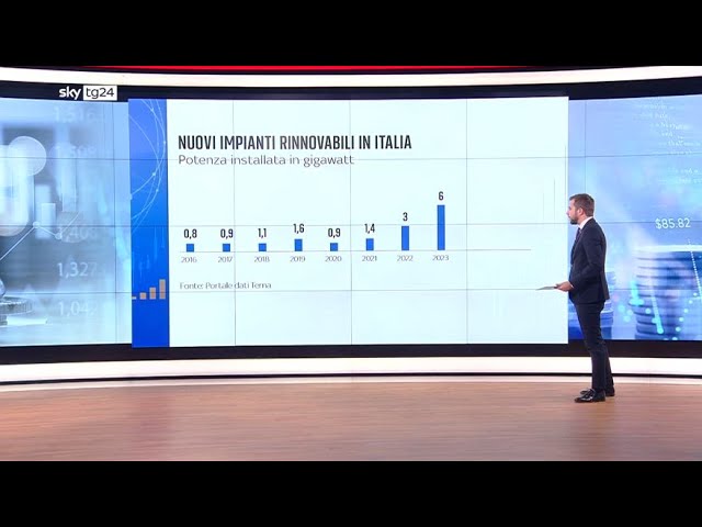 ⁣Fonti rinnovabili, i nuovi impianti accelerano nel 2024