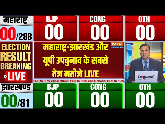 ⁣Maharashtra-Jharkhand Election Results Live: देखिए महाराष्ट्र-झारखंड चुनाव के सबसे नतीजे