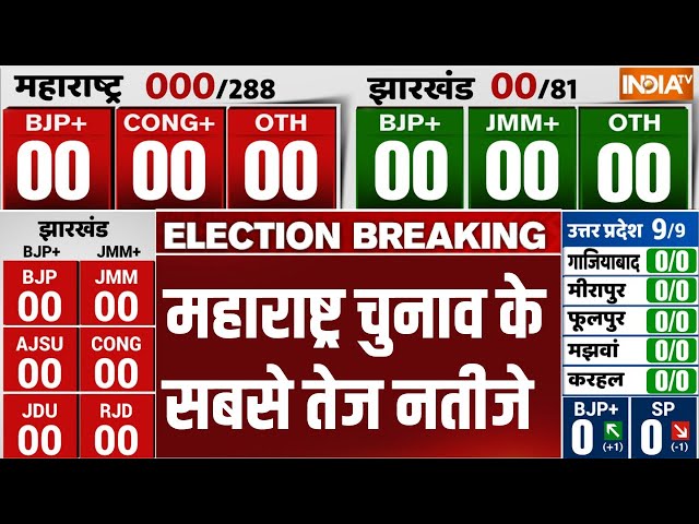 ⁣Maharashtra-Jharkhand Assembly Elections Results: महाराष्ट्र चुनाव के सबसे तेज नतीजे