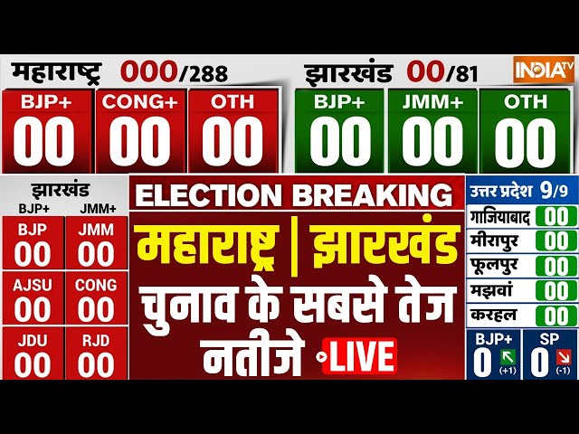 ⁣Maharashtra- Jharkhand Election Results Live: महाराष्ट्र | झारखंड चुनाव के सबसे तेज नतीजे LIVE