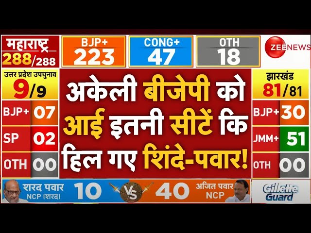 ⁣BJP Big Victory In Maharashtra Election Result 2024 LIVE : अकेली बीजेपी को आई सीटों ने उड़ाए होश!