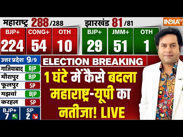 ⁣Maharashtra Assembly Election Result Updates LIVE: 1 घंटे में कैसे बदला महाराष्ट्र-यूपी का नतीजा!