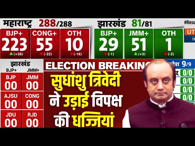 ⁣Sudhanshu Trivedi Reaction On Maharashtra Result LIVE: सुधांशु त्रिवेदी ने उड़ाई विपक्ष की धज्जियां