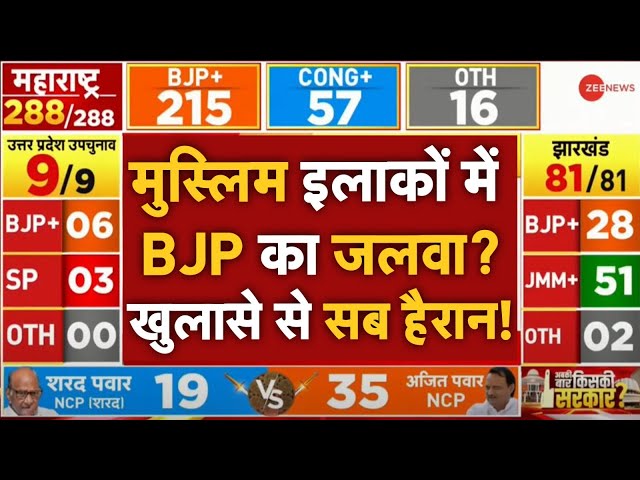 ⁣BJP Landslide Victory In Maharashshtra-UP Election Result LIVE: मुस्लिम इलाकों में BJP का जलवा?