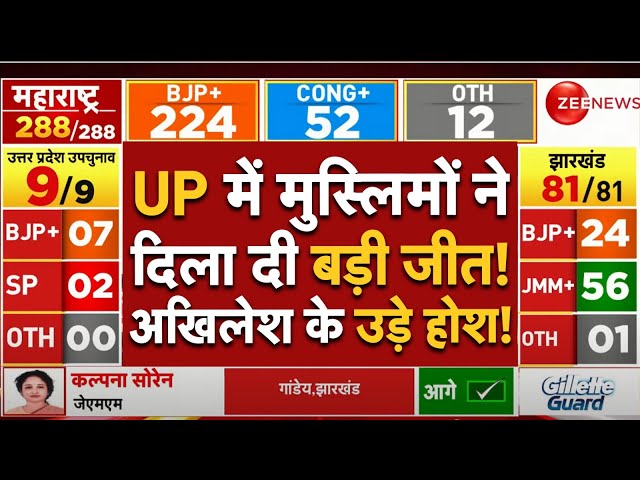 ⁣UP By Election Results LIVE : UP में मुस्लिमों ने दिला दी बड़ी जीत! अखिलेश के उड़े होश! | CM Yogi