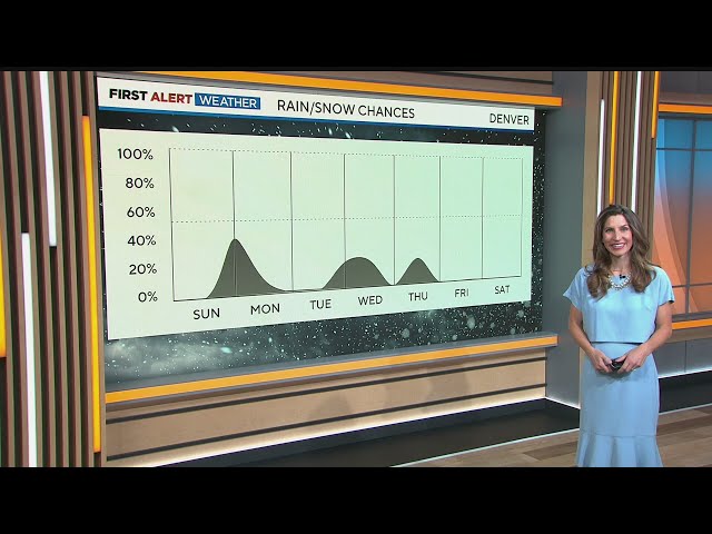 ⁣Colorado weather: Snow and cold arrive for Thanksgiving week