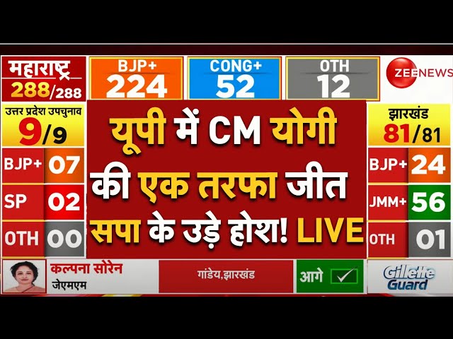 ⁣UP By Election Results LIVE : यूपी में CM Yogi की एक तरफा जीत, Akhilesh के उड़े होश! | Breaking News