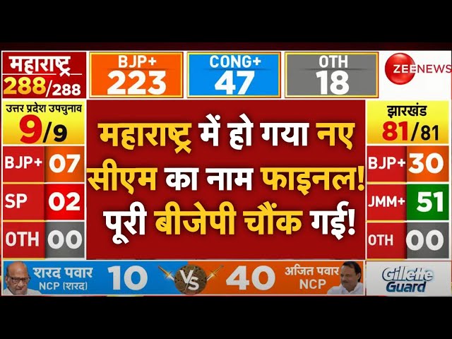 ⁣Maharashtra New CM Final LIVE : महाराष्ट्र में हो गया नए सीएम का नाम फाइनल! पूरी बीजेपी चौंक गई!