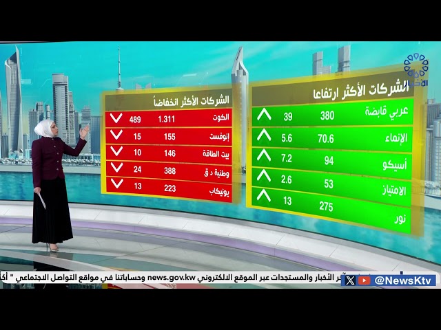 ⁣تباين مؤشرات بورصة الكويت في ختام جلسة بداية الأسبوع