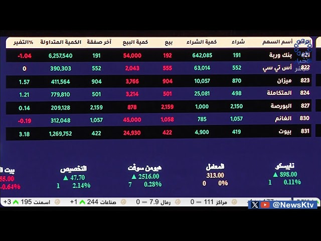 ⁣برنامج المؤشر ختام جلسة اليوم - بورصة الكويت