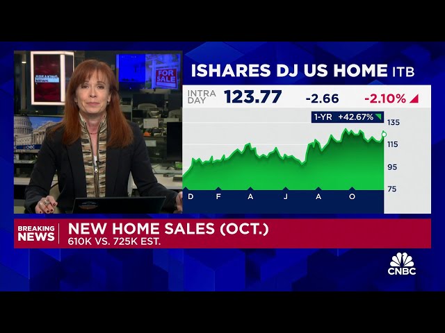 ⁣New homes sales weaker-than-expected in October