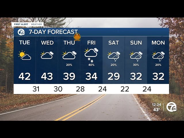 ⁣Metro Detroit Weather: Cold weather returns for Thanksgiving