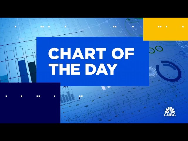 ⁣Chart of the Day: Amgen