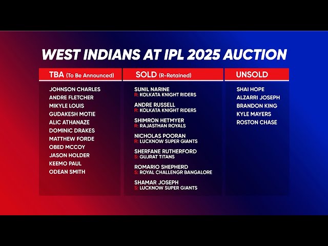 ⁣Mixed Fortunes For WI Stars At IPL Auction