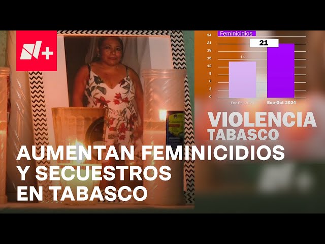 ⁣Feminicidios y secuestros de mujeres en Tabasco aumentan por disputa entre "La Barredora" 