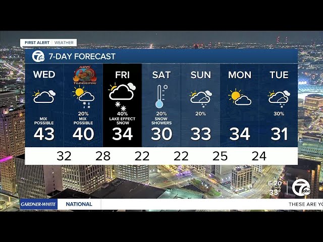 ⁣Metro Detroit Weather: Winter arrives for Thanksgiving