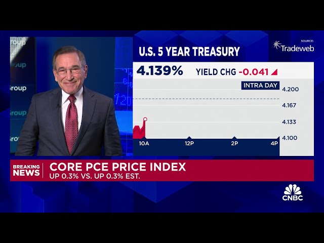 ⁣Fed’s preferred inflation gauge rises to 2.3% annually, meeting expectations