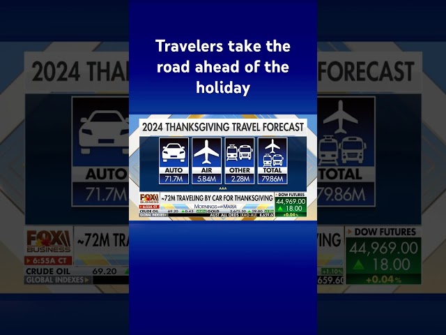 ⁣Nearly 70 million people expected to travel by car for Thanksgiving #shorts