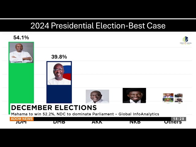 ⁣December Elections: Mahama to win 52 2 NDC to dominate Parliament - Global Info Analytics -Adom News