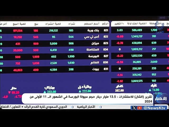 ⁣تقرير (الشال) للاستشارات  13.5 مليار دينار حجم سيولة البورصة في الشهور الـ11 الأولى من 2024