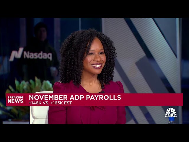 ⁣Private payrolls grew by 146,000 in November, less than expected, ADP says