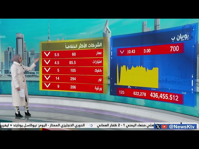 ⁣تباين أداء المؤشرات الرئيسية لبورصىة الكويت وسط استقرار السيولة النقدية عند مستوى 62 مليون دينار