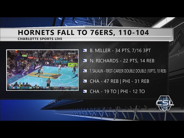 ⁣Hornets fall to 76ers in last NBA Cup game