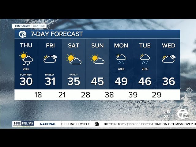 ⁣Metro Detroit Weather: Snow & single-digit wind chills