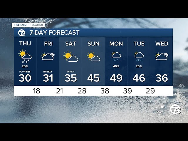 ⁣Metro Detroit Weather: Cloudy, cold, windy & some snow