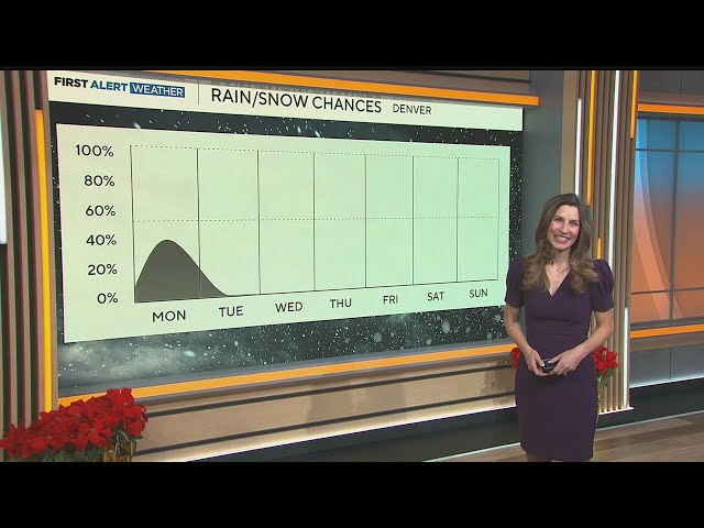 ⁣Colorado weather: Colder temps and light snow Monday