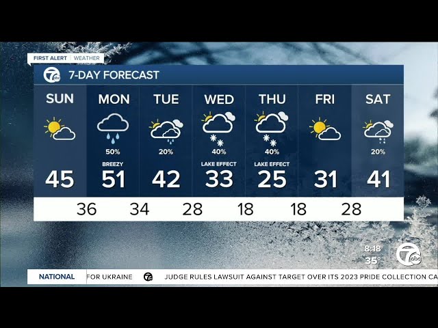 ⁣Metro Detroit Weather: Mild Sunday with some sunshine; rain arrives Monday