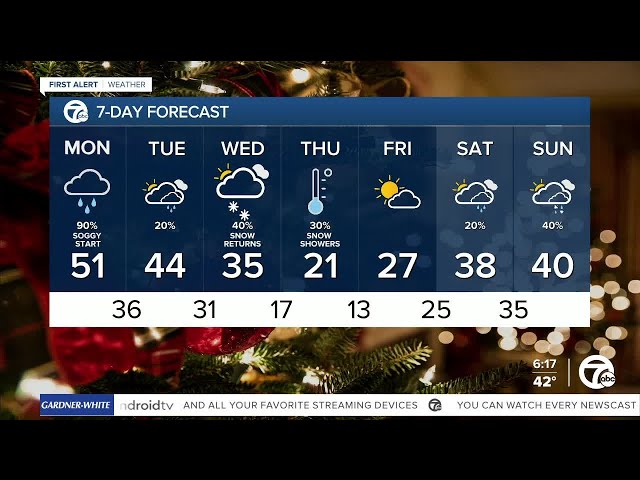 ⁣Metro Detroit Weather: Rainy start to the workweek, arctic air and snow returns