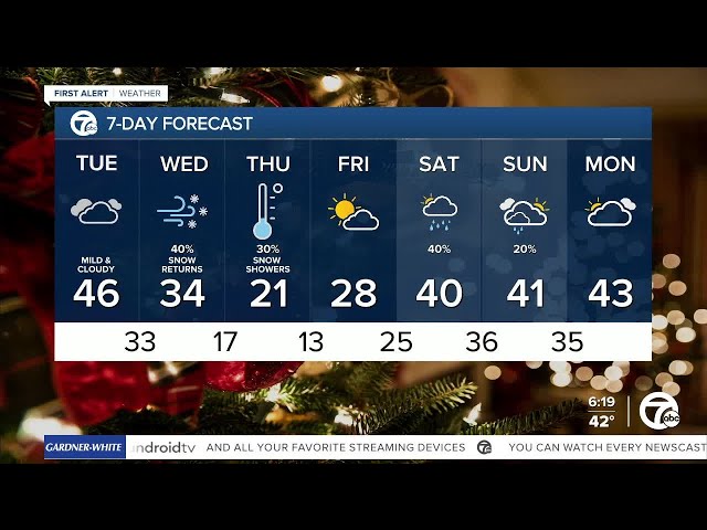 ⁣Metro Detroit Weather: Quiet today, cold and snowy Wednesday