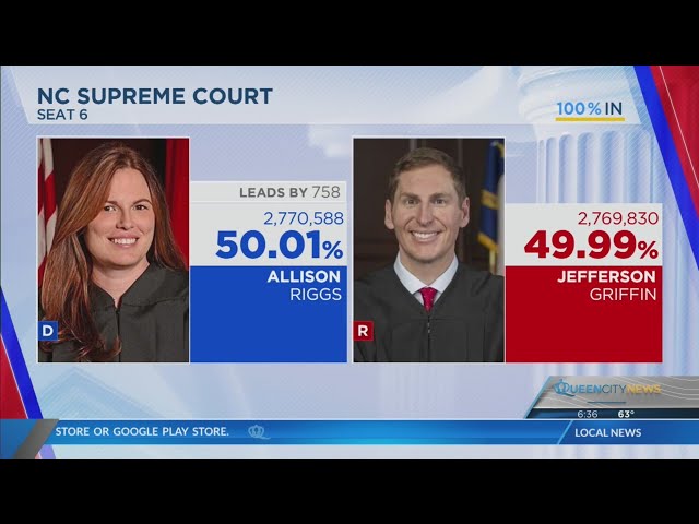 ⁣Win solidified in NC Supreme Court race; state board not ordering full recount