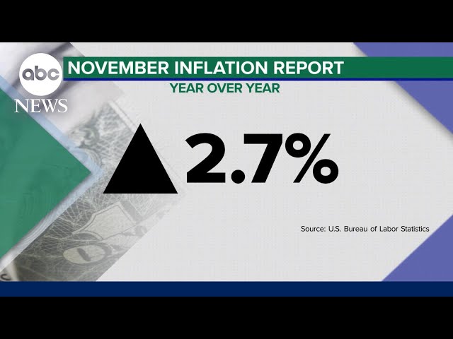 ⁣Inflation increased in November, complicating Fed's next rate decision