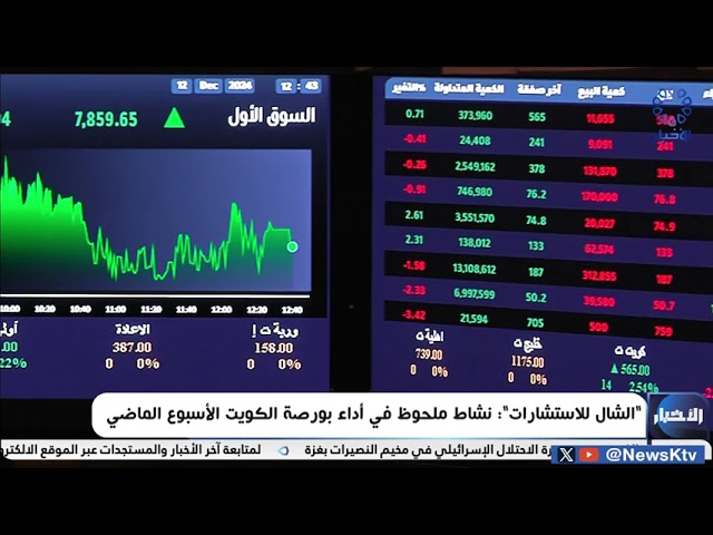 ⁣" الشال للاستشارات" : نشاط ملحوظ في أداء بورصة الكويت الأسبوع الماضي