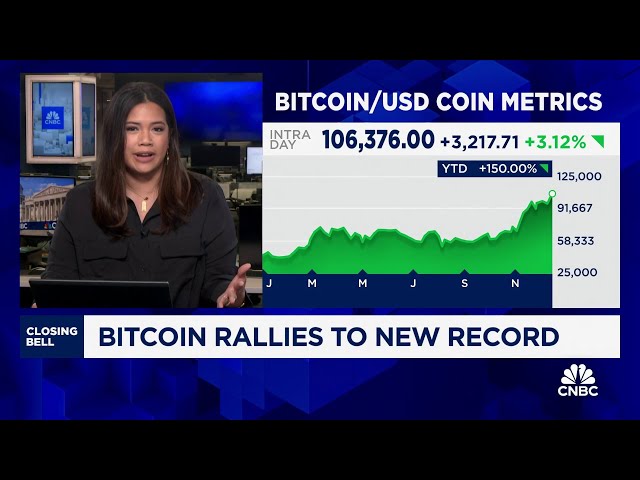 ⁣Bitcoin rallies to new record