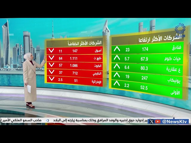 ⁣تراجع جماعي للمؤشرات الرئيسية لبورصة الكويت وسط استقرار السيولة عند مستوى 58 مليون دينار