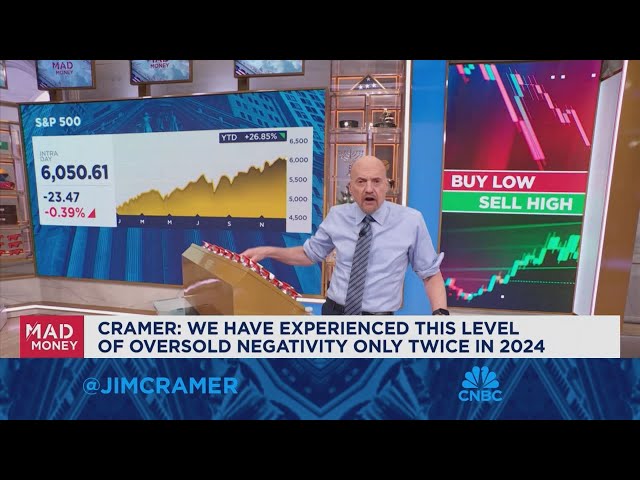 ⁣We've experienced this level of oversold negativity twice in 2024, says Jim Cramer