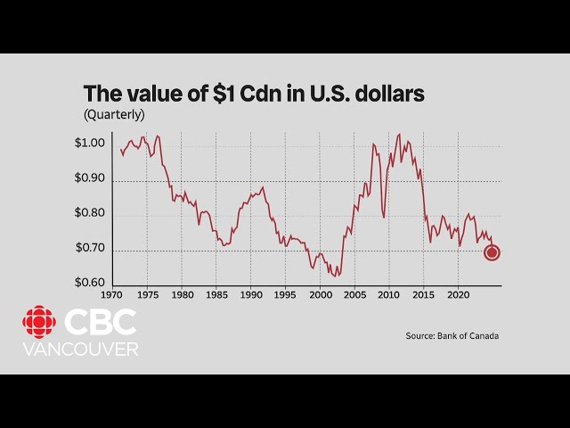 ⁣Canadian dollar dips below 70 cents U.S. for first time since March 2020