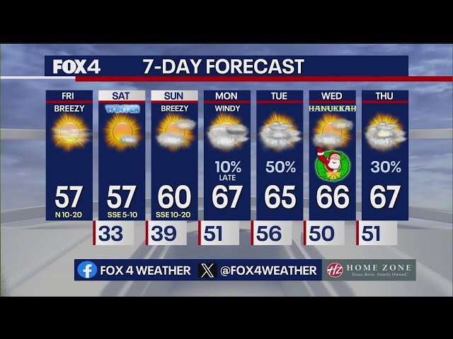 ⁣Dallas weather: Christmas forecast