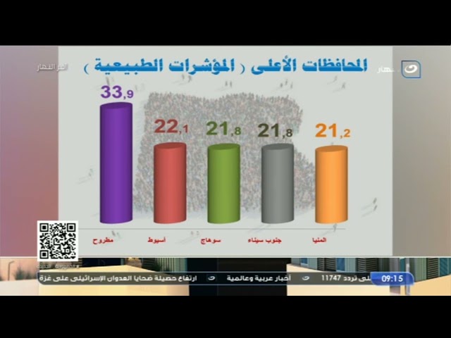 ⁣"الجيزة في الصدارة"..المحلل السياسي عبد الناصر قنديل يناقش مؤشرات الحالة السكانية في محافظ