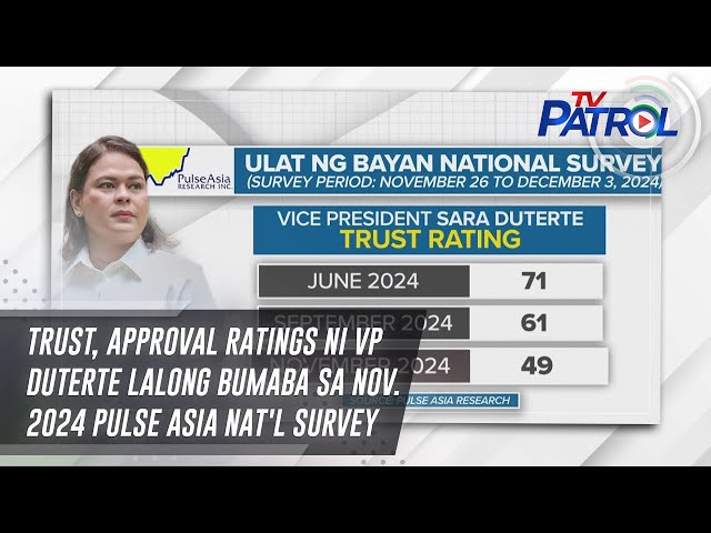 ⁣Trust, approval ratings ni VP Duterte lalong bumaba sa Nov. 2024 Pulse Asia Nat'l Survey | TV P