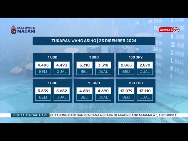 ⁣23 DIS 2024 - BERITA TGH HARI - RINGGIT