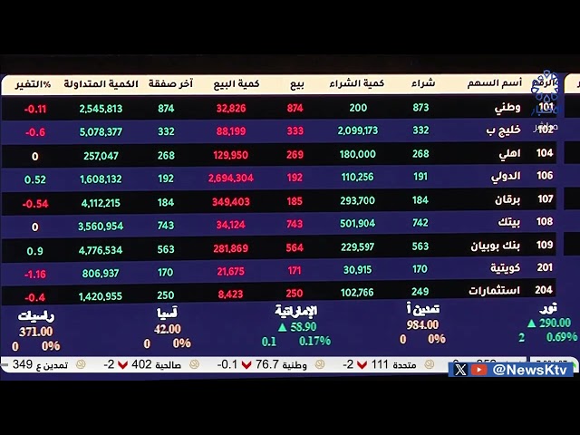 ⁣برنامج المؤشر ختام جلسة اليوم - بورصة الكويت