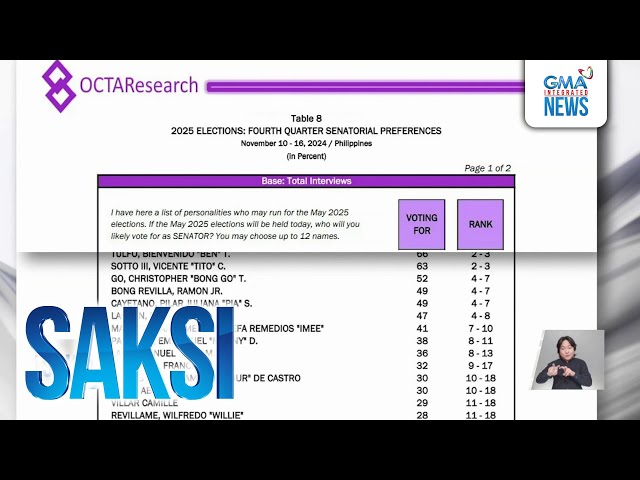 ⁣OCTA Research, inilabas ang kanilang senatorial preference survey para sa huling quarter... | Saksi