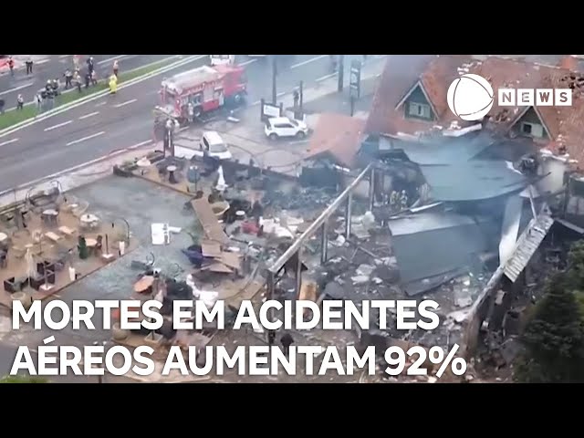 ⁣Número de mortes em acidentes aéreos aumenta 92%