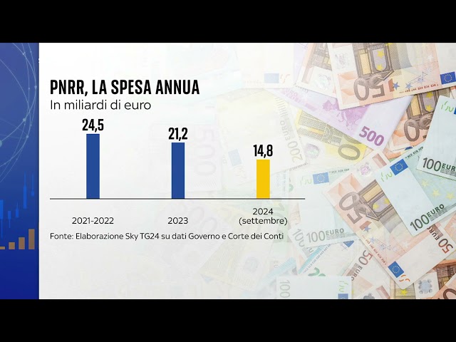 ⁣Arriva la sesta rata del Pnrr per l'Italia: ricevuti 122 miliardi €