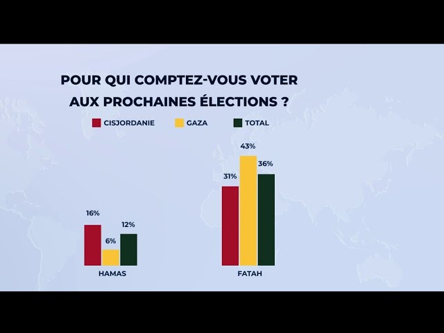 ⁣Les Palestiniens tournent-ils le dos au Hamas?